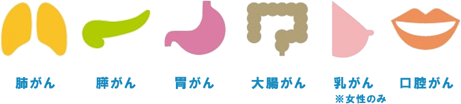 肺がん、膵がん、胃がん、大腸がん、乳がん※女性のみ、口腔がん